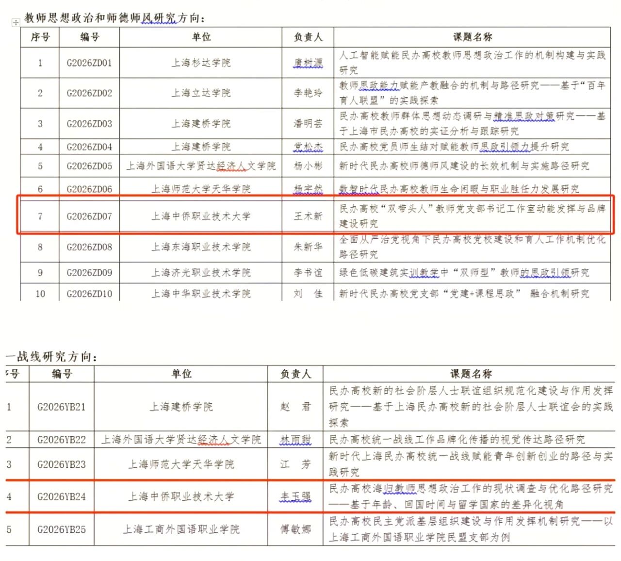 <a href='https://mp.weixin.qq.com/s/sZyFr-WnuROmb9mJ_-ANAQ' target='_blank' title='【喜报】我院两项课题成功立项2026上海民办高校教师思政工作研究课题'>【喜报】我院两项课题成功立项2026上海民办高校教师思政工作研究课题</a>